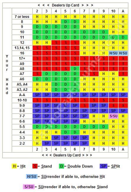 blackjack soft 17 chart.